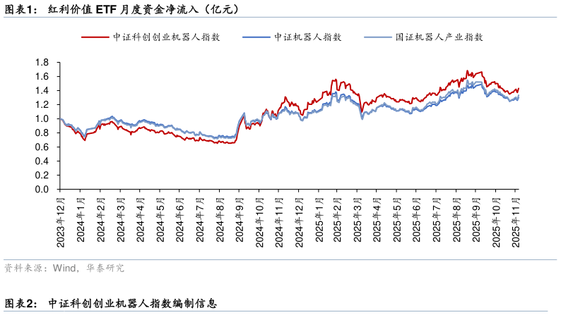 一起讨论下红利价值 ETF 月度资金净流入（亿元）
