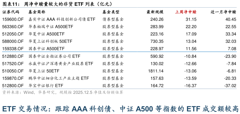 你知道周净申赎量较大的非货 ETF 列表（亿元）