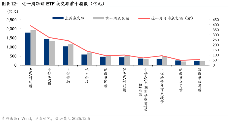 谁能回答近一周跟踪 ETF 成交额前十指数（亿元）