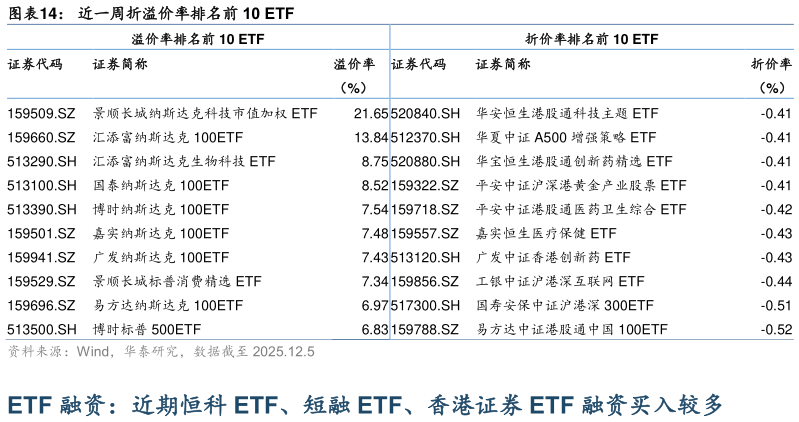 咨询大家近一周折溢价率排名前 10 ETF