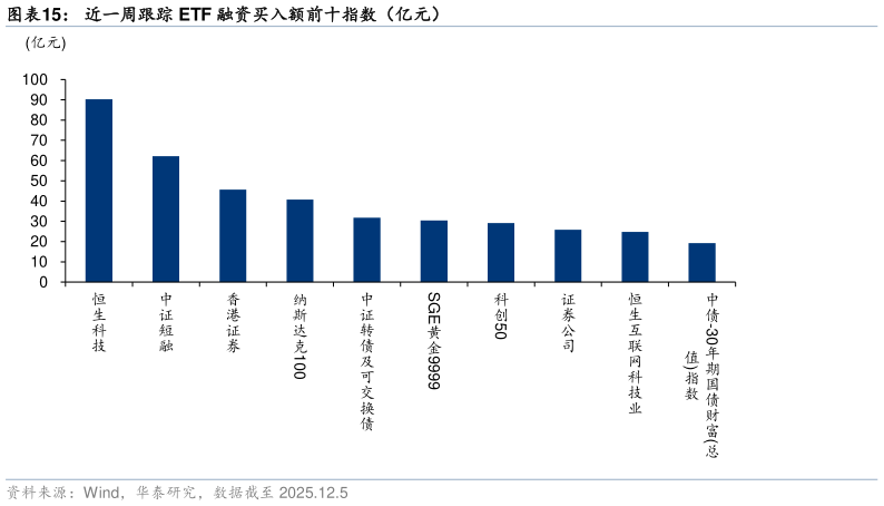 如何了解近一周跟踪 ETF 融资买入额前十指数（亿元）