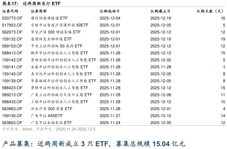 谁能回答近两周新发行 ETF