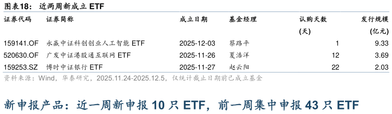 各位网友请教一下近两周新成立 ETF