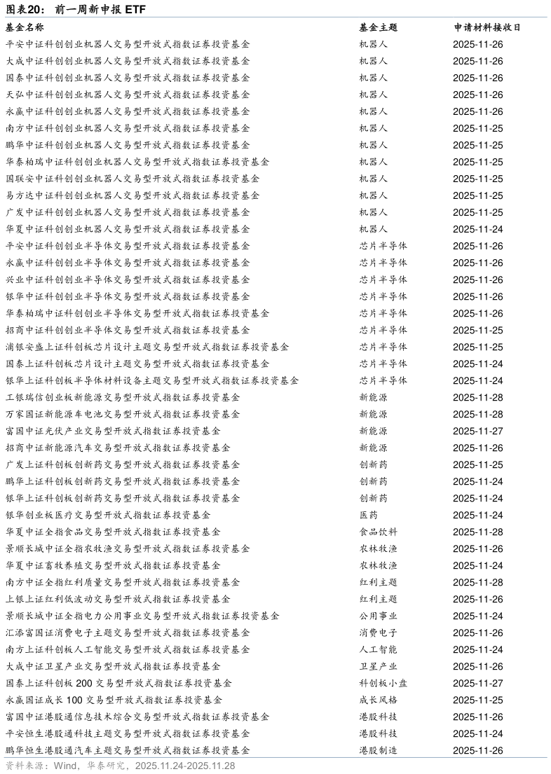 如何才能前一周新申报 ETF