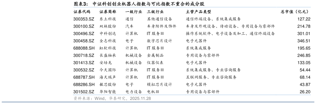 谁能回答中证科创创业机器人指数与可比指数不重合的成分股