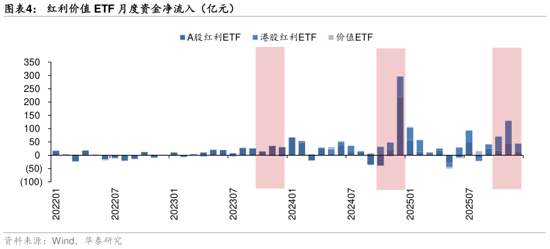 请问一下红利价值 ETF 月度资金净流入（亿元）