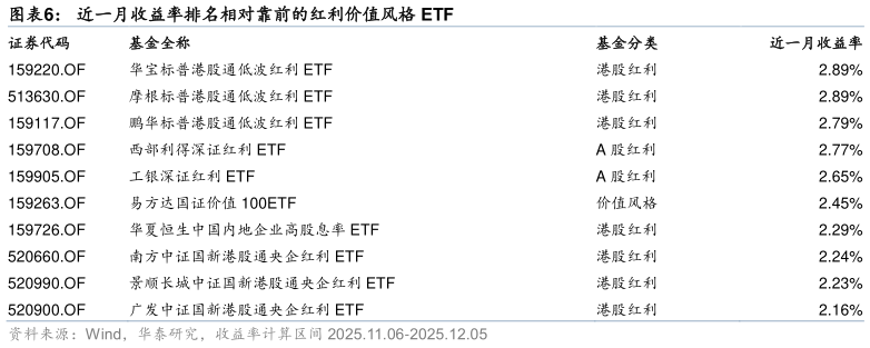 如何看待近一月收益率排名相对靠前的红利价值风格 ETF