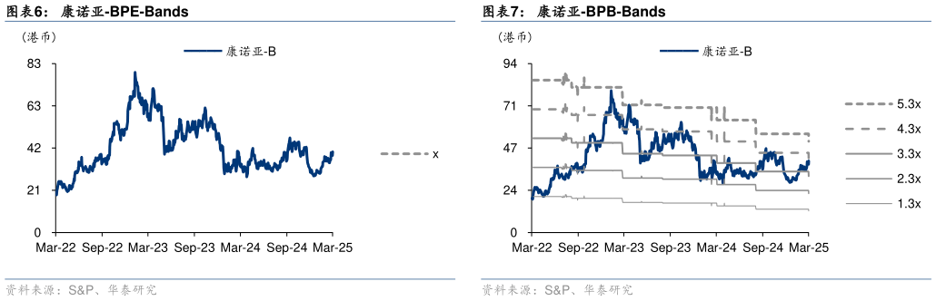 想关注一下康诺亚-BPE-Bands?