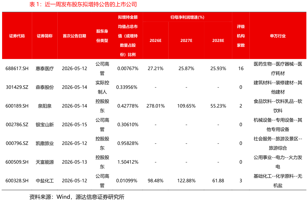 想关注一下近一周发布股东拟增持公告的上市公司