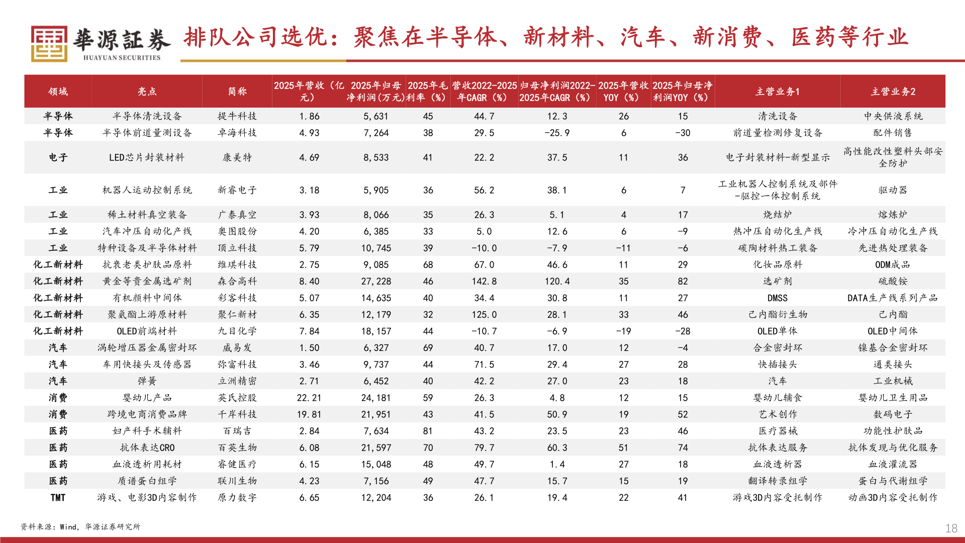我想了解一下排队公司选优：聚焦在半导体、新材料、汽车、新消费、医药等行业