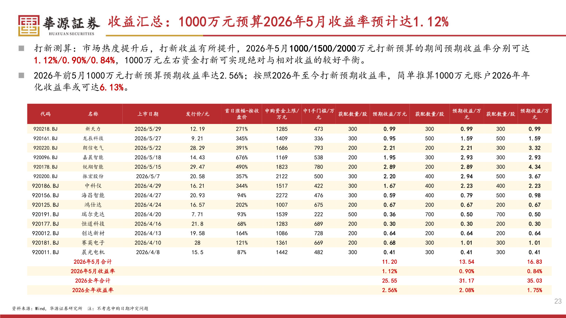 如何了解收益汇总：1000万元预算2026年5月收益率预计达1.12%