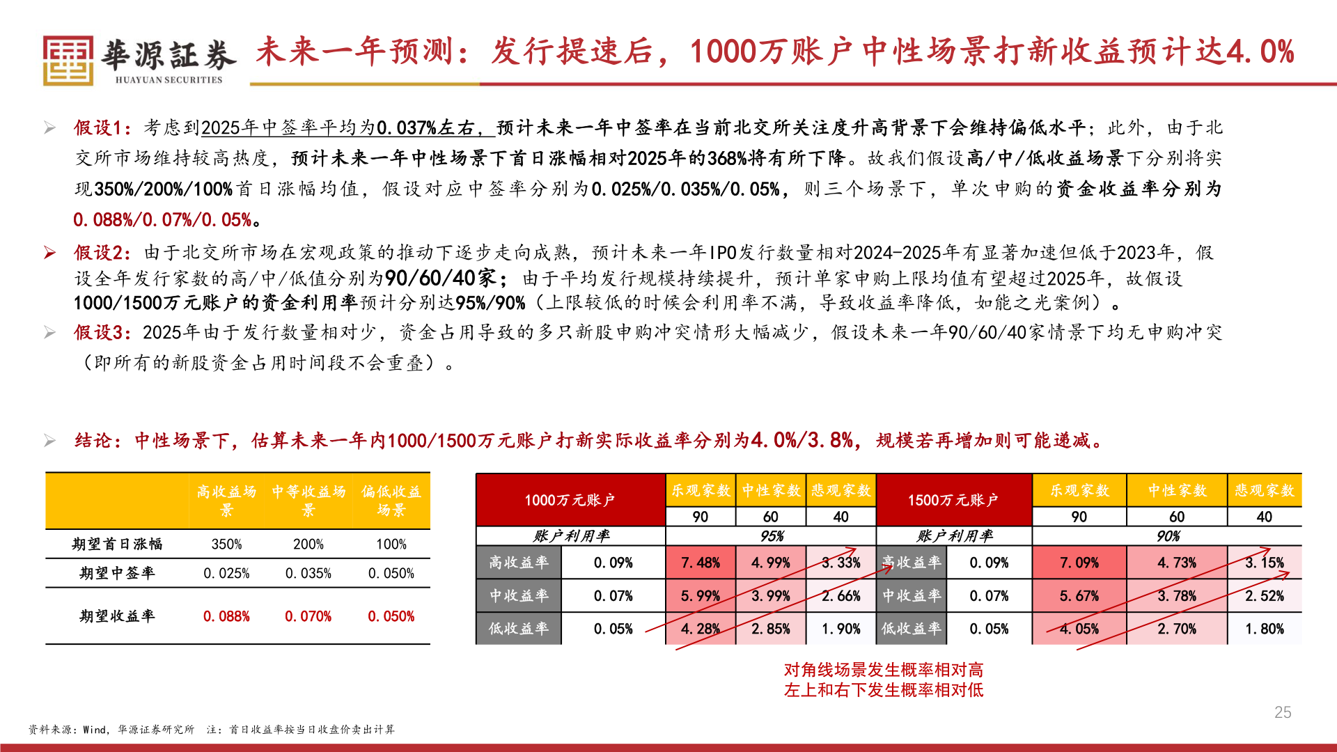 请问一下未来一年预测：发行提速后，1000万账户中性场景打新收益预计达4.0%