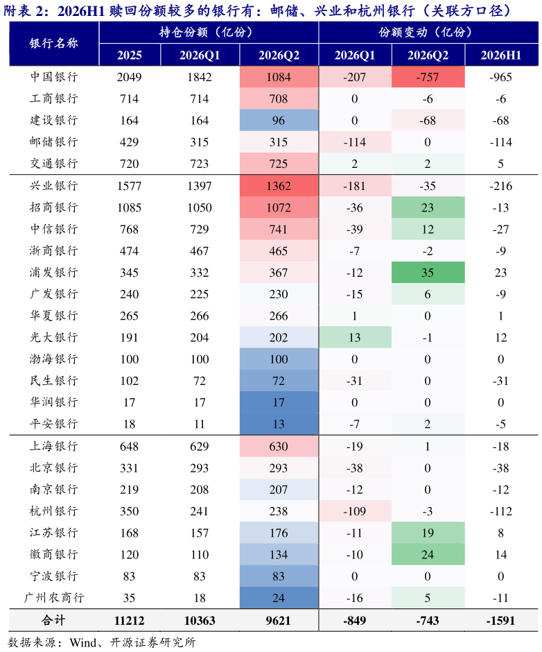 一起讨论下附2026H1 赎回份额较多的银行有：邮储、兴业和杭州银行（关联方口径）