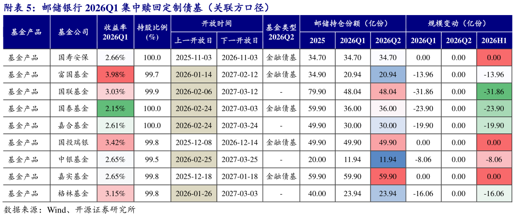 你知道附邮储银行 2026Q1 集中赎回定制债基（关联方口径）