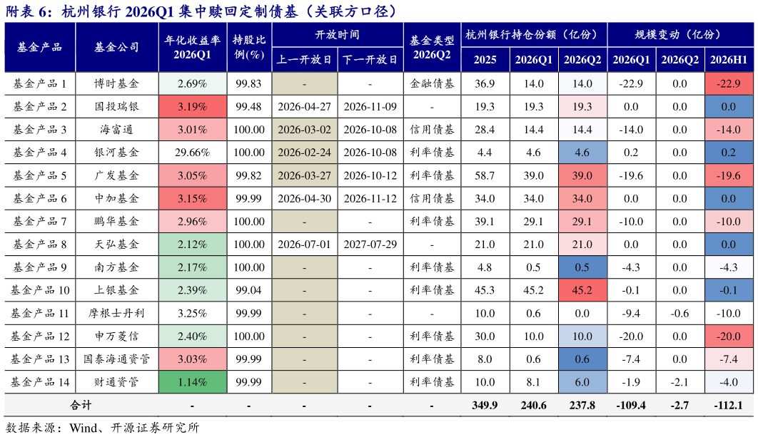 如何了解附杭州银行 2026Q1 集中赎回定制债基（关联方口径）