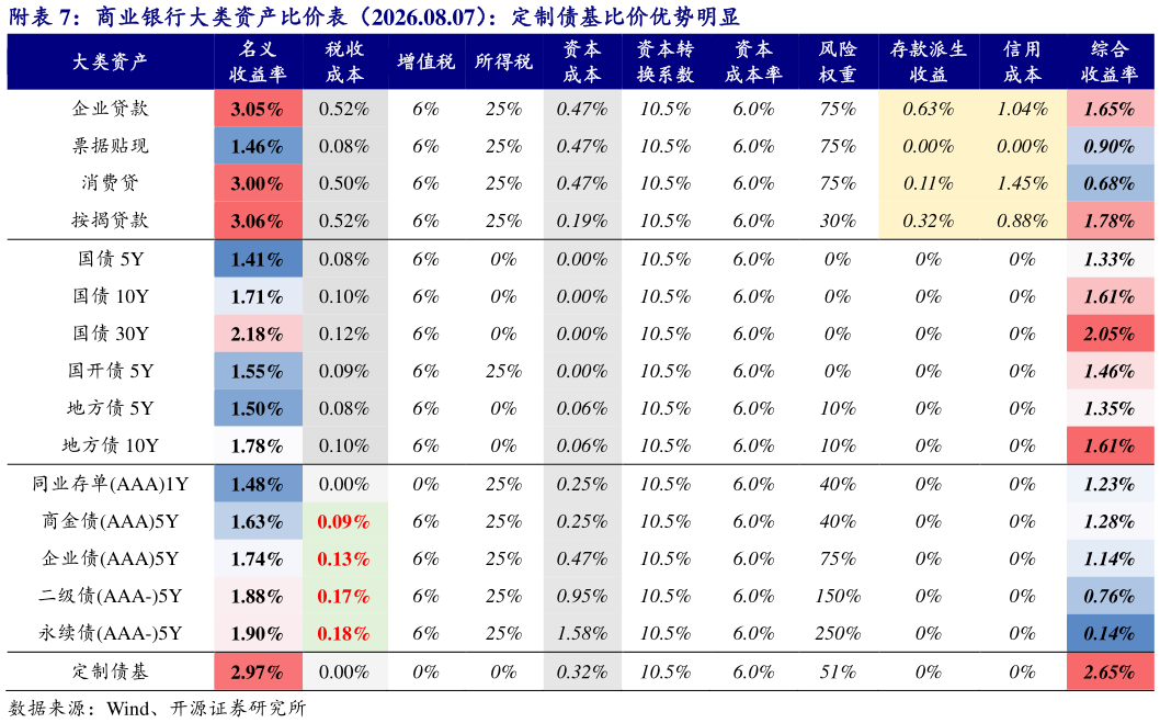 如何了解附商业银行大类资产比价表（2026.08.07）：定制债基比价优势明显