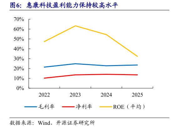 如何了解惠康科技盈利能力保持较高水平