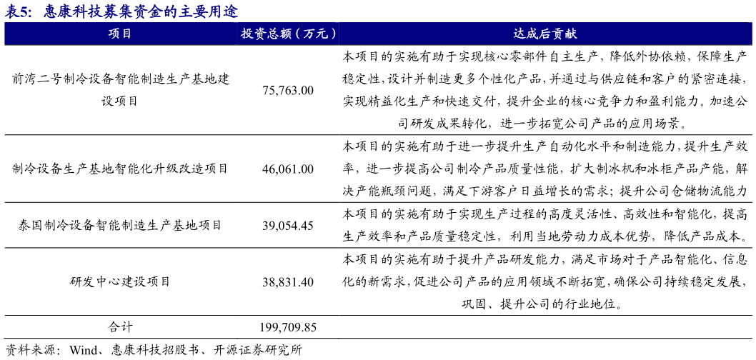 谁能回答惠康科技募集资金的主要用途
