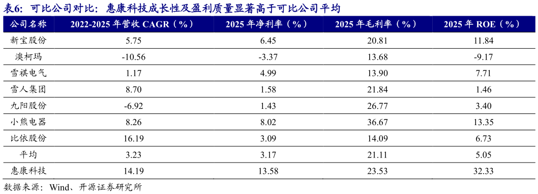 一起讨论下可比公司对比：惠康科技成长性及盈利质量显著高于可比公司平均