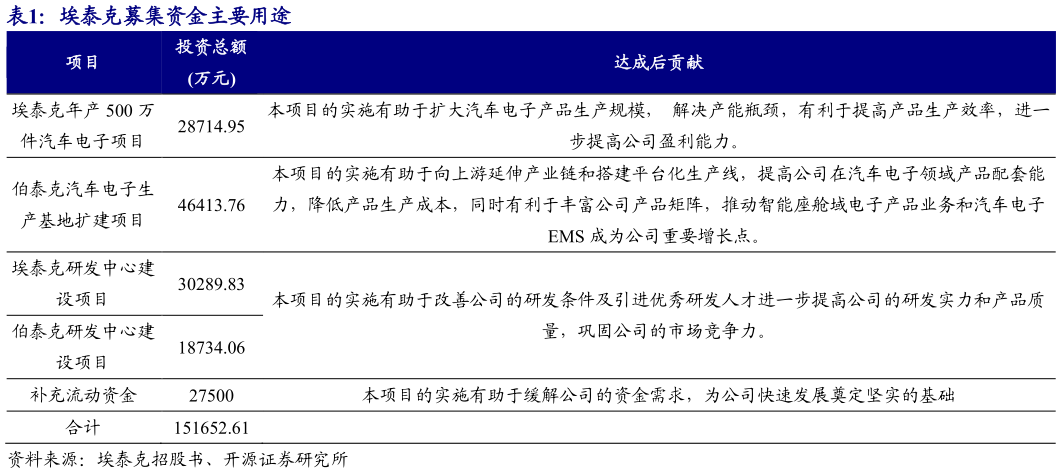 谁知道埃泰克募集资金主要用途