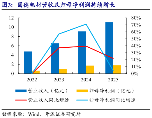 如何看待固德电材营收及归母净利润持续增长