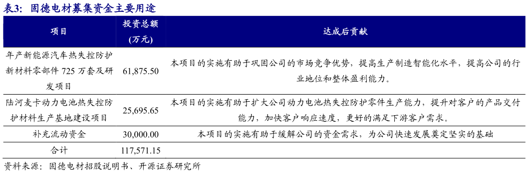 如何看待固德电材募集资金主要用途 