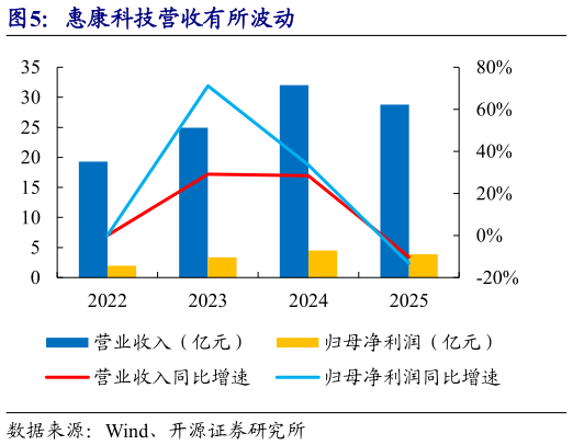 谁能回答惠康科技营收有所波动
