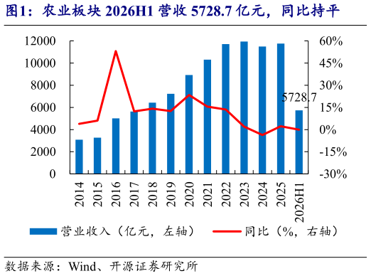 想关注一下农业板块 2026H1 营收 5728.7 亿元，同比持平