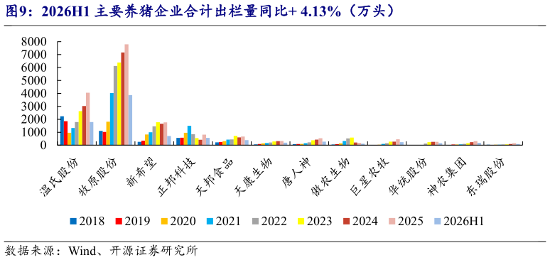 如何看待2026H1 主要养猪企业合计出栏量同比 4.13%（万头）