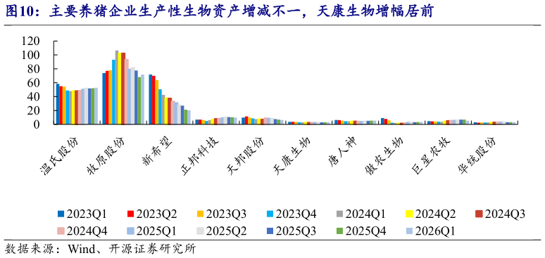 谁能回答主要养猪企业生产性生物资产增减不一，天康生物增幅居前