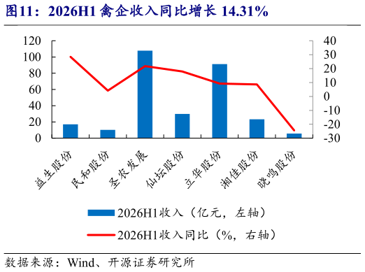 一起讨论下2026H1 禽企收入同比增长 14.31%