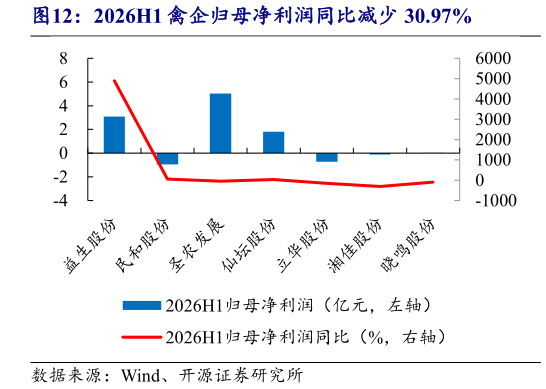 想问下各位网友2026H1 禽企归母净利润同比减少 30.97%