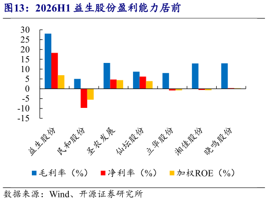 想问下各位网友2026H1 益生股份盈利能力居前