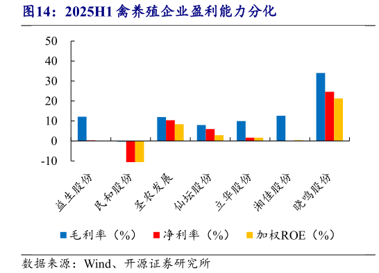 咨询下各位2025H1 禽养殖企业盈利能力分化
