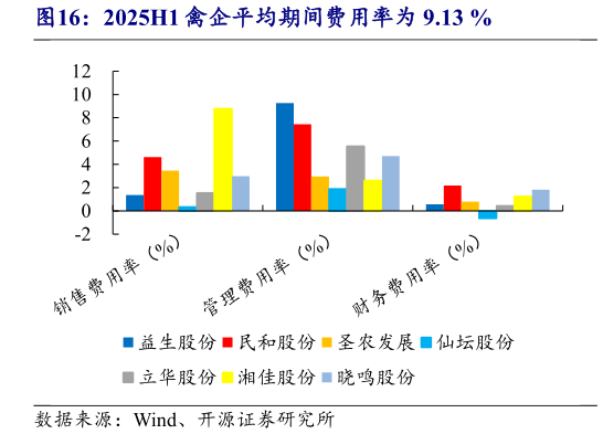 一起讨论下2025H1 禽企平均期间费用率为 9.13 %
