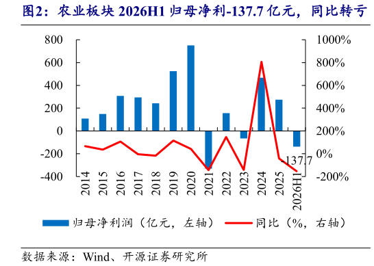 如何了解农业板块 2026H1 归母净利-137.7 亿元，同比转亏