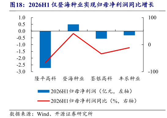 你知道2026H1 仅登海种业实现归母净利润同比增长