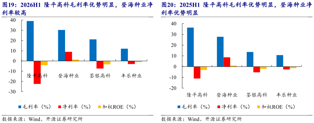 谁能回答2026H1 隆平高科毛利率优势明显，登海种业净 2025H1 隆平高科毛利率优势明显，登海种业净