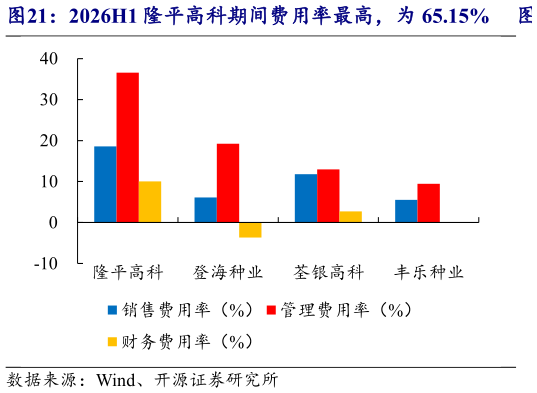 一起讨论下2026H1 隆平高科期间费用率最高，为 65.15%  2025H1 隆平高科期间费用率最高，为 42.88%