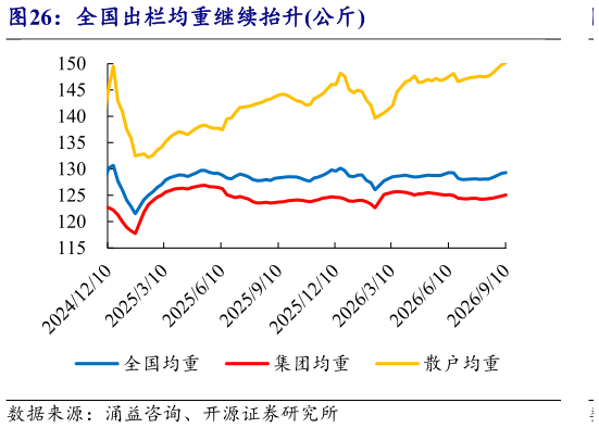 如何了解全国出栏均重继续抬升公斤