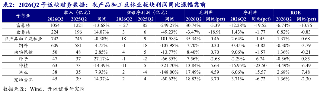如何了解2026Q2 子板块财务数据：农产品加工及林业板块利润同比涨幅靠前