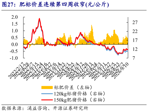咨询下各位肥标价差连续第四周收窄元公斤