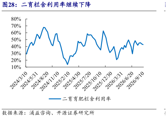 你知道二育栏舍利用率继续下降
