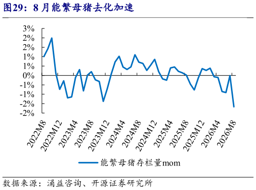 各位网友请教一下8 月能繁母猪去化加速