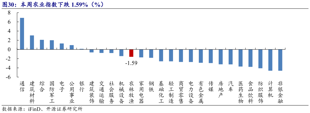 如何了解本周农业指数下跌 1.59%（%） 