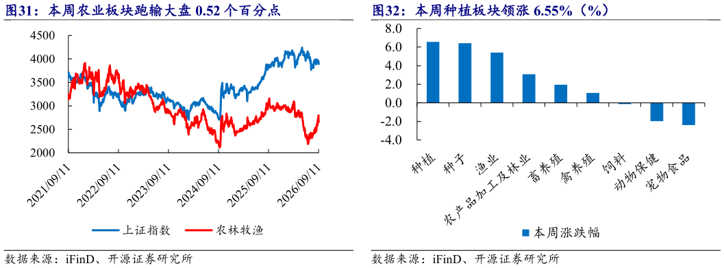 如何了解本周农业板块跑输大盘 0.52 个百分点 本周种植板块领涨 6.55%（%）
