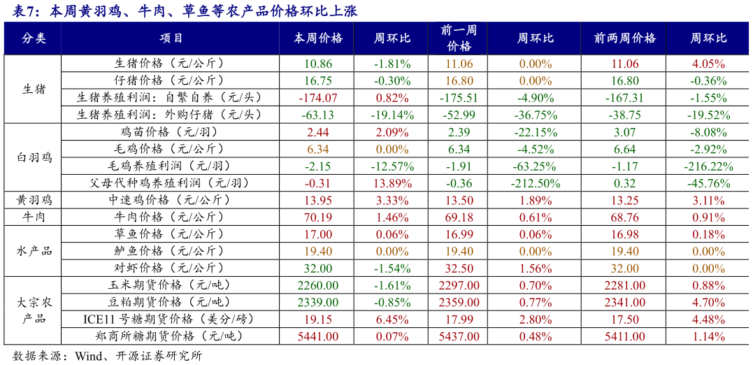 如何才能本周黄羽鸡、牛肉、草鱼等农产品价格环比上涨