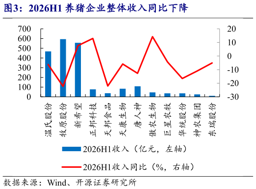 各位网友请教一下2026H1 养猪企业整体收入同比下降