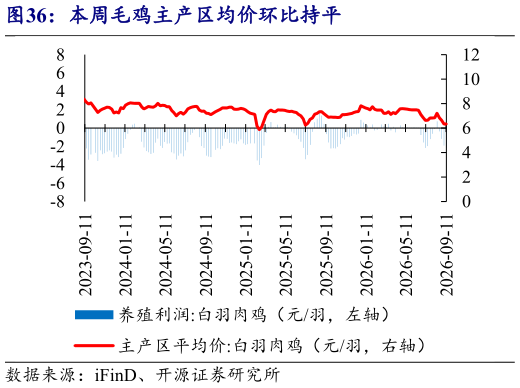 怎样理解本周毛鸡主产区均价环比持平