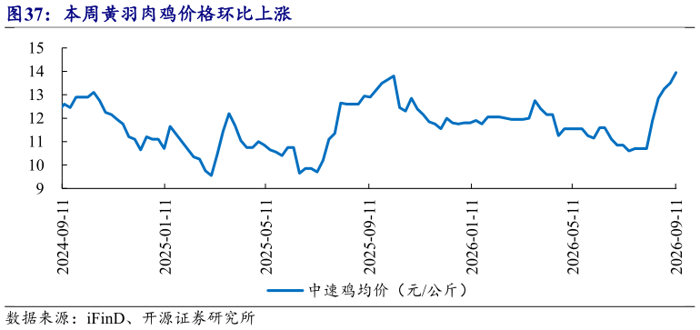 如何了解本周黄羽肉鸡价格环比上涨